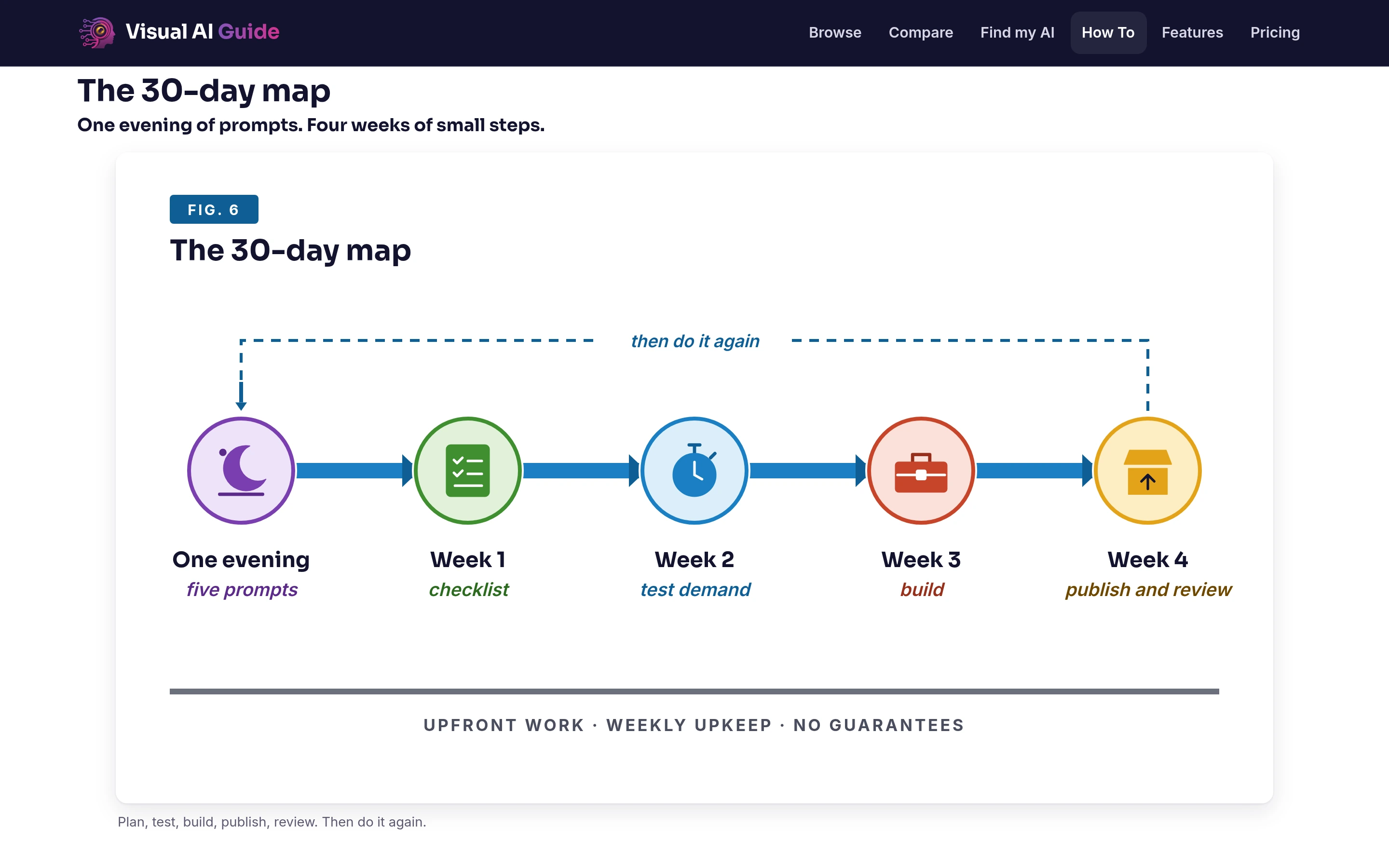 Visual AI Guide how-to page with Fig. 6, the 30-day map: one evening of five prompts, then Week 1 checklist, Week 2 test demand, Week 3 build, Week 4 publish and review
