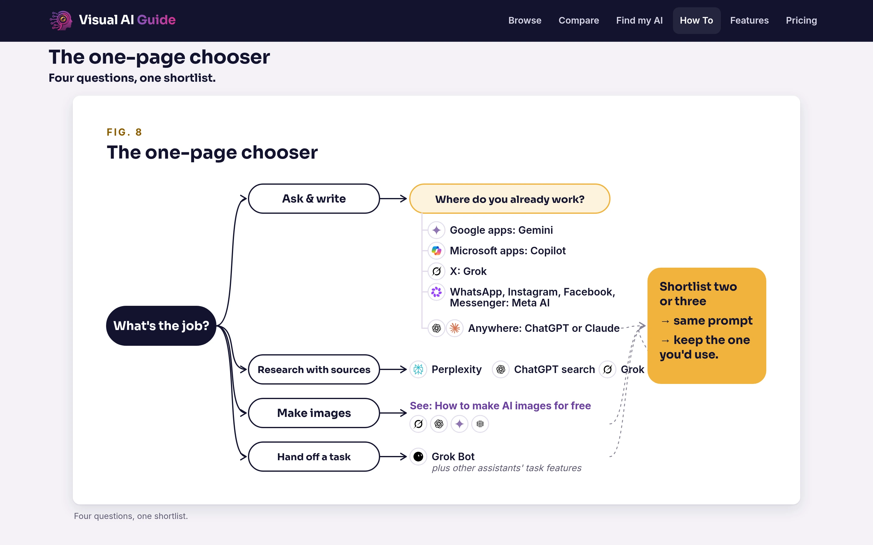 Visual AI Guide how-to page with Fig. 8, the one-page chooser: a flowchart from what is the job to a shortlist of two or three AI tools